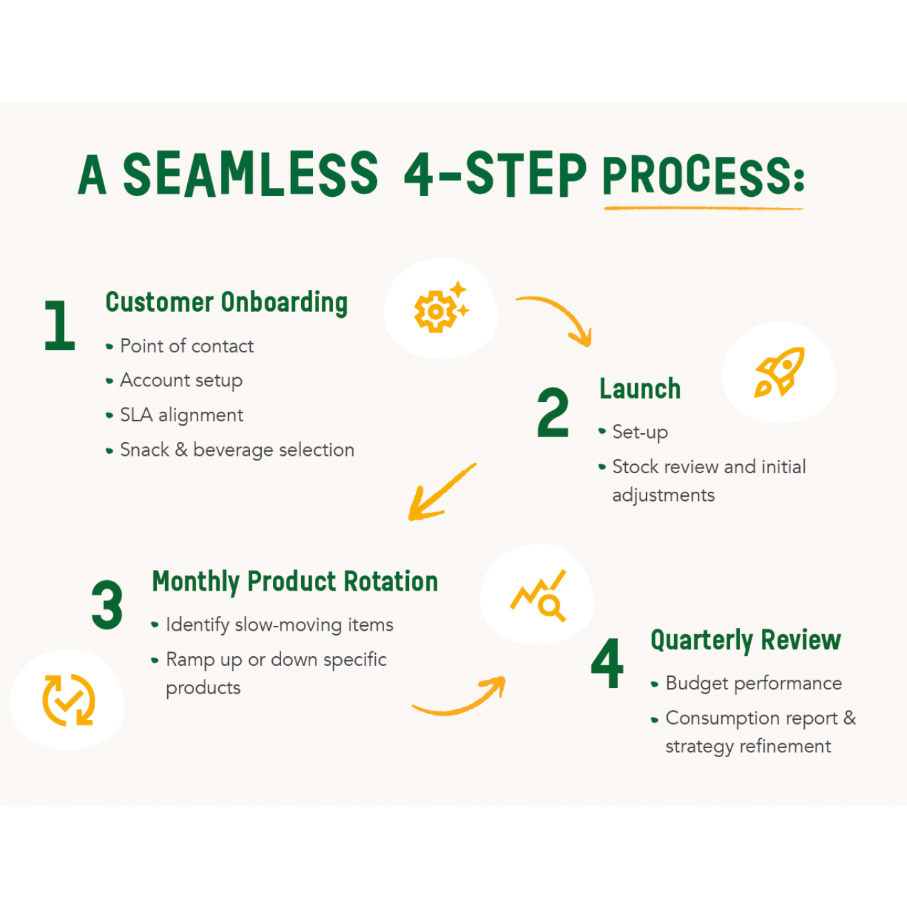 Process F&B